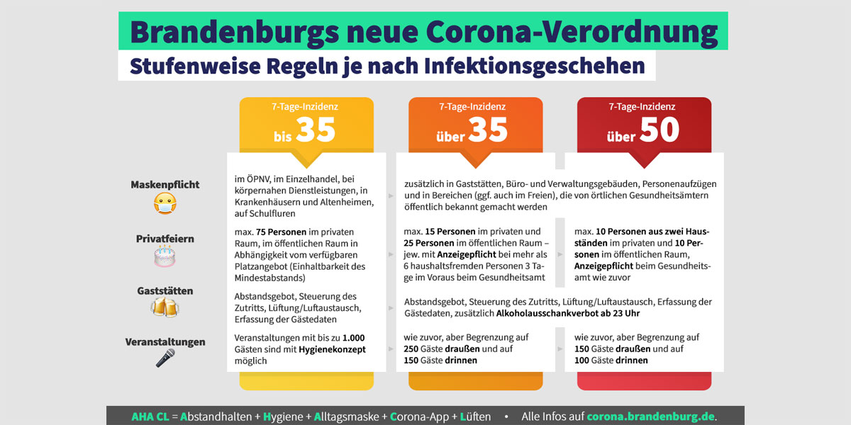 Brandenburgs neue Corona-Verordnung